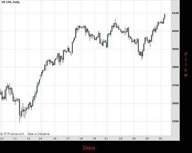UK100 Chart