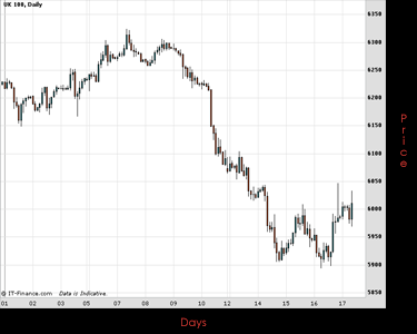 UK100 Chart