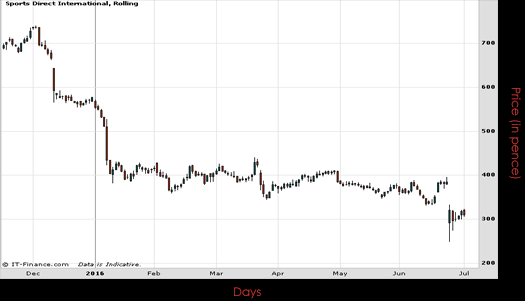 Sports Direct International PLC Chart July 2016 Spreadex Financial Spread Betting