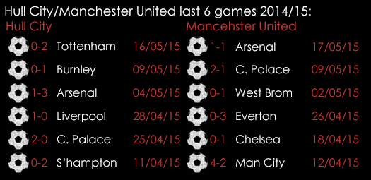 Hull Man United Last 6 Games 22nd May