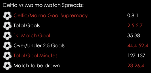 Celtic Malmo Match Spreads August 18th