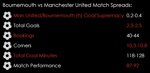 Bournemouth Manchester United Match Spreads December 11th