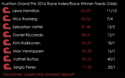 Formula 1 Grand Prix Austrian Grand Prix Race Index Fixed Odds Spreads June 29th Spreadex Sports Spread Betting